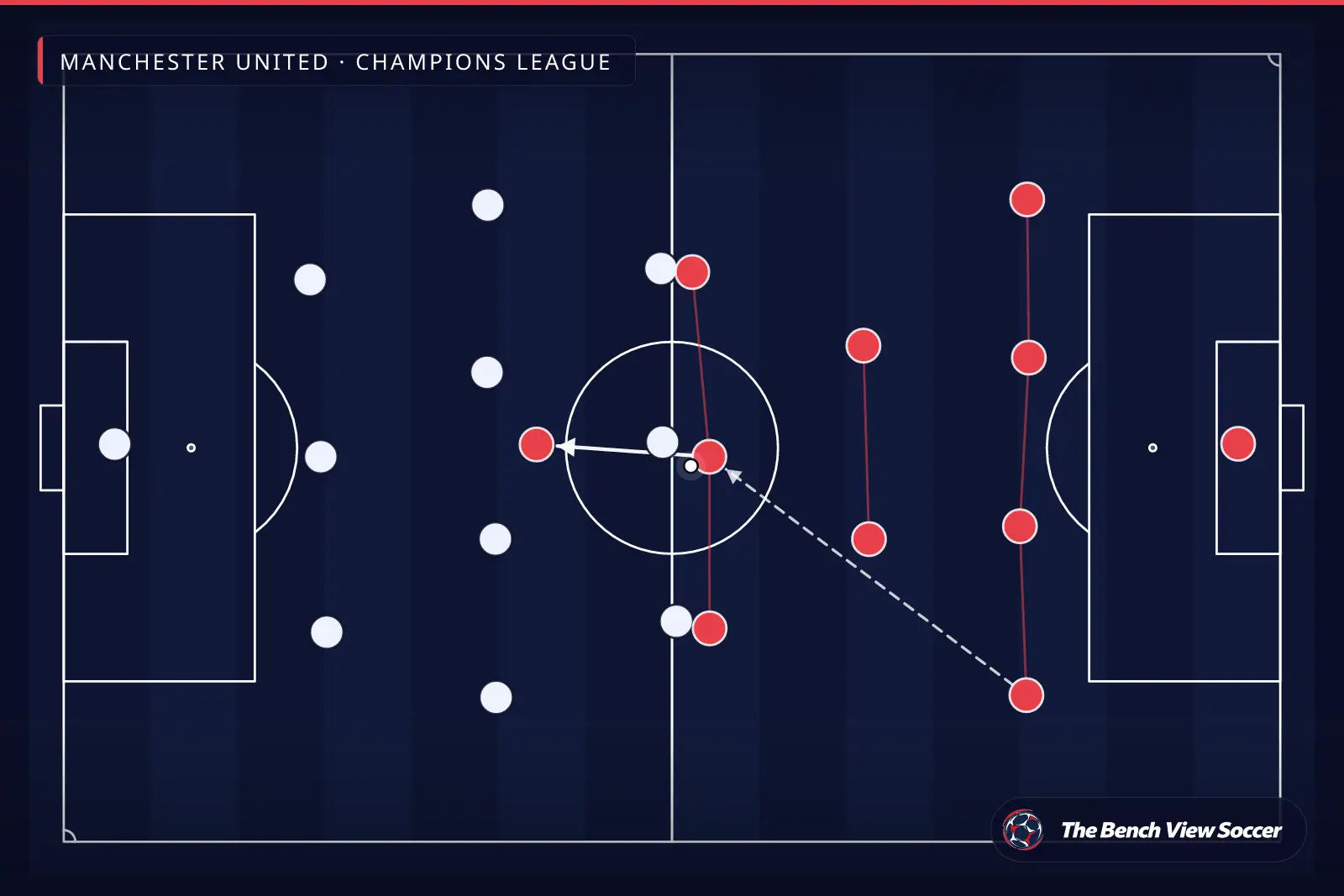 टैक्टिकल इन्फोग्राफ़िक: टीम का आकार और फ़ॉर्मेशन — Manchester United, Champions League