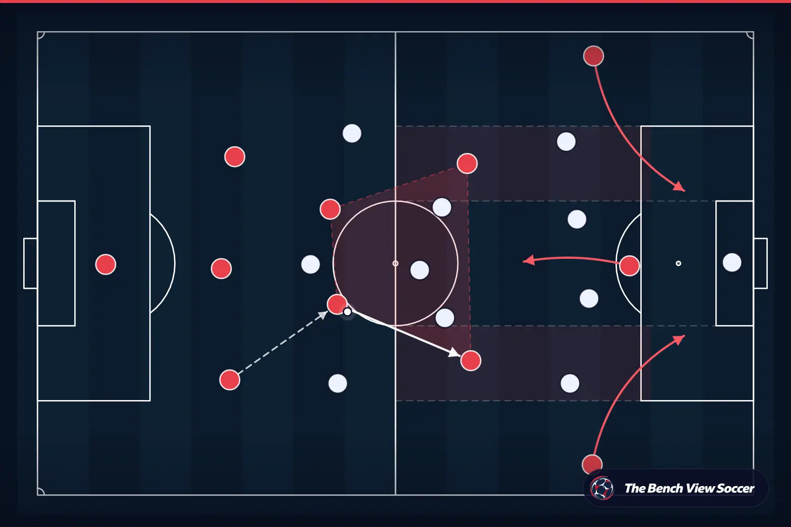 Tactical infographic: midfield structure and half-spaces