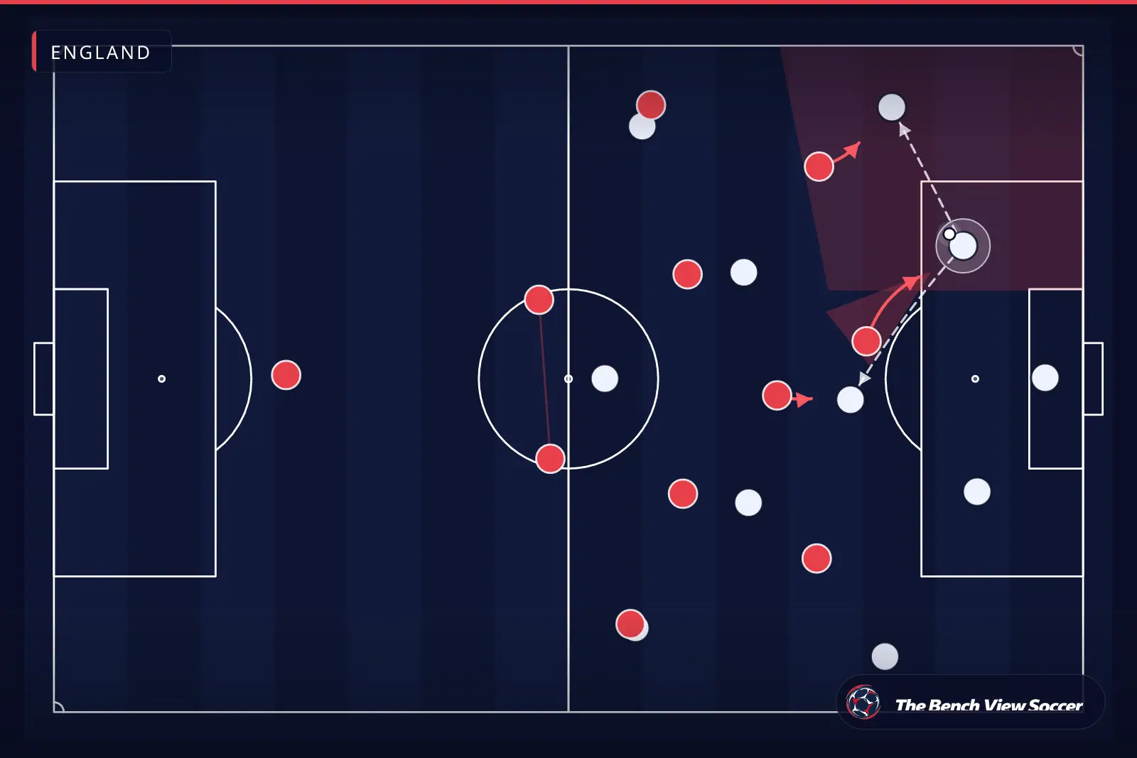 Infográfico tático: pressão alta e armadilha de pressão — England