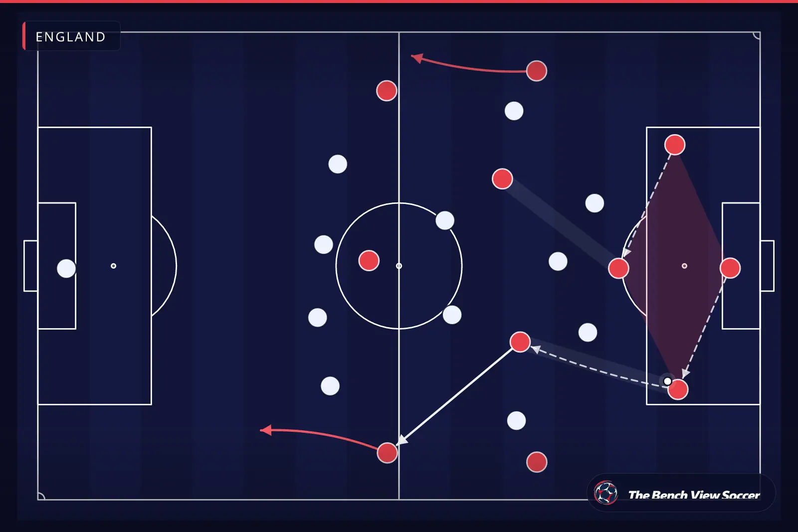 Infográfico tático: saída de bola desde a defesa — England