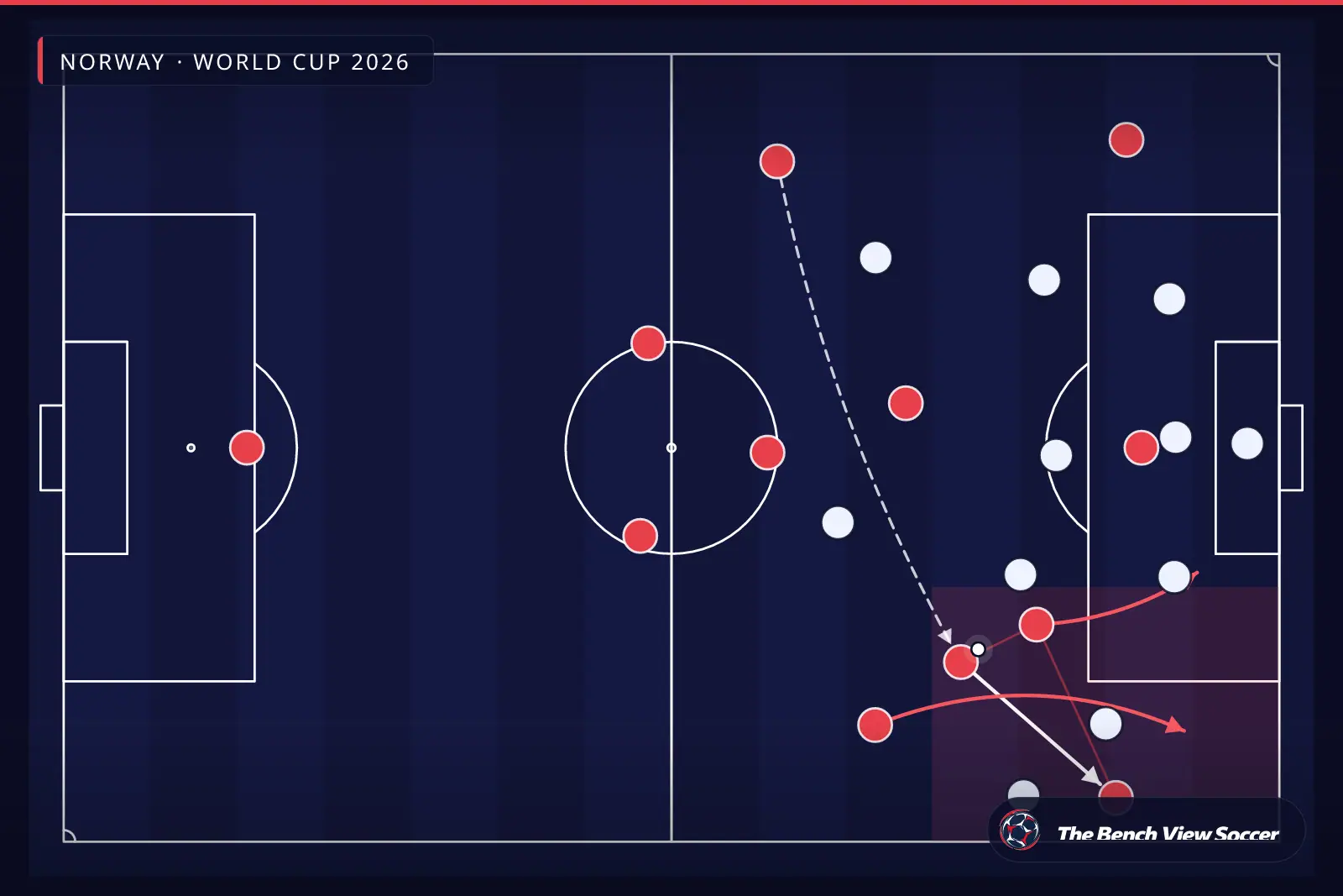 Infografía táctica: superioridad por banda y amplitud — Norway, World Cup 2026