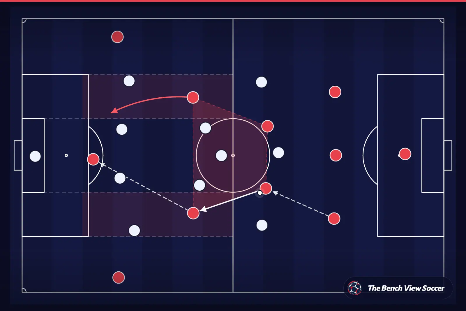 Tactical infographic: midfield structure and half-spaces