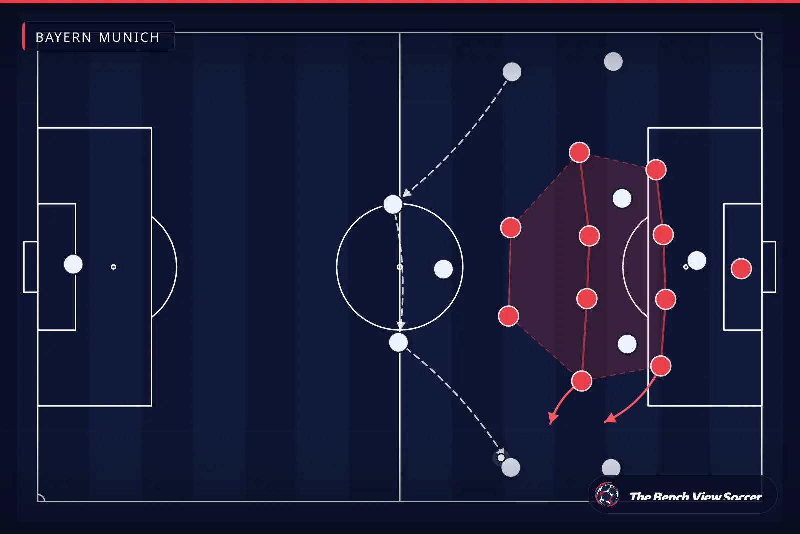 Tactical infographic: compact defensive block — Bayern Munich