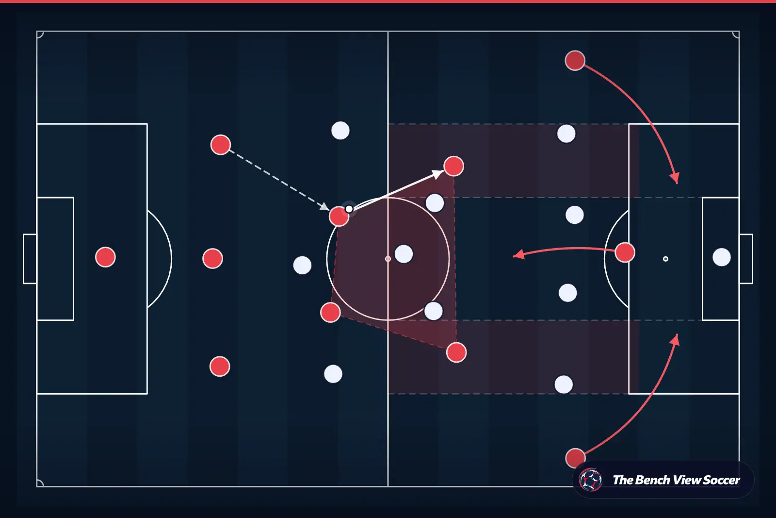 Tactical infographic: midfield structure and half-spaces