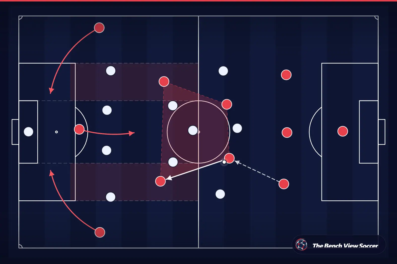 Tactical infographic: midfield structure and half-spaces