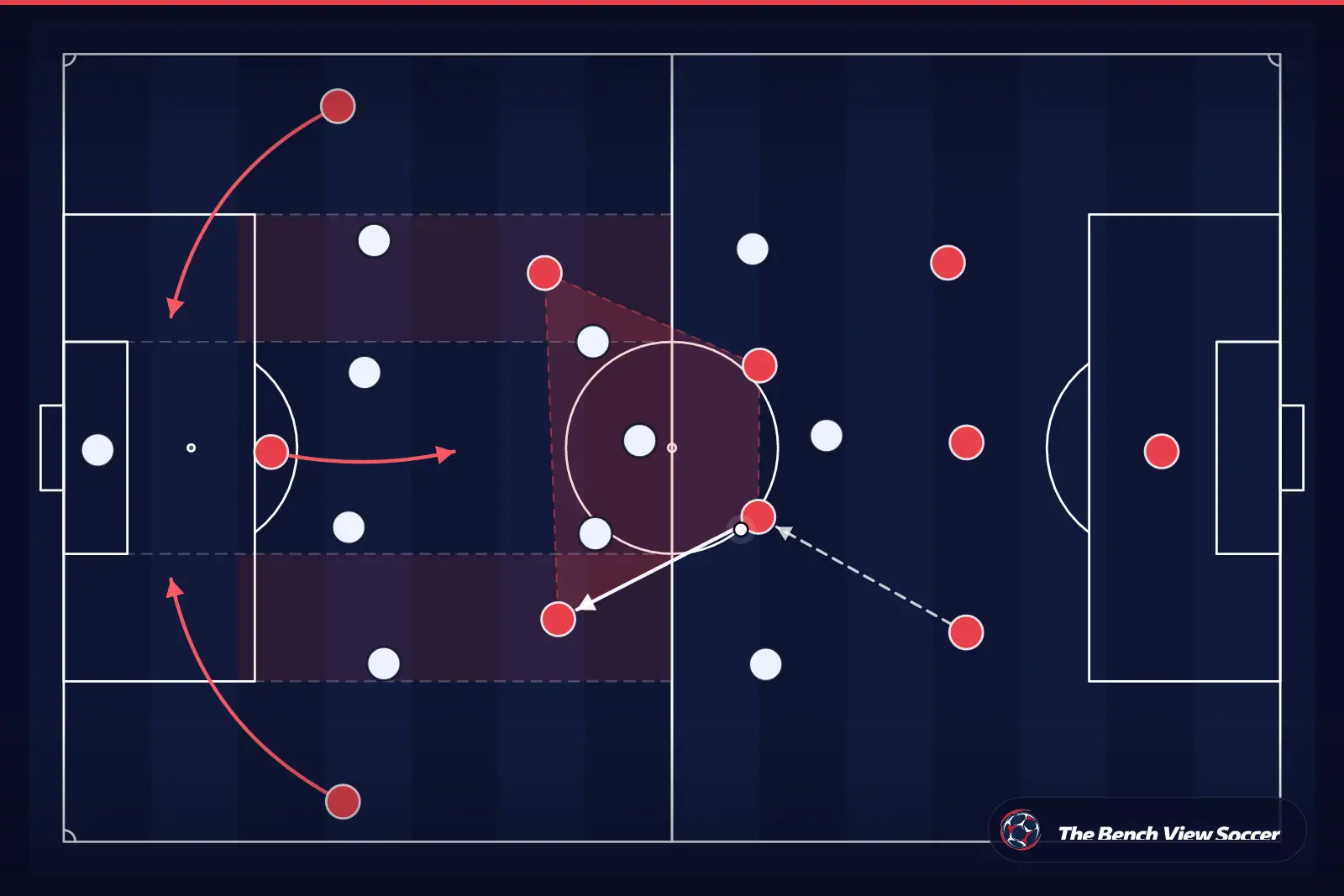 Tactical infographic: midfield structure and half-spaces
