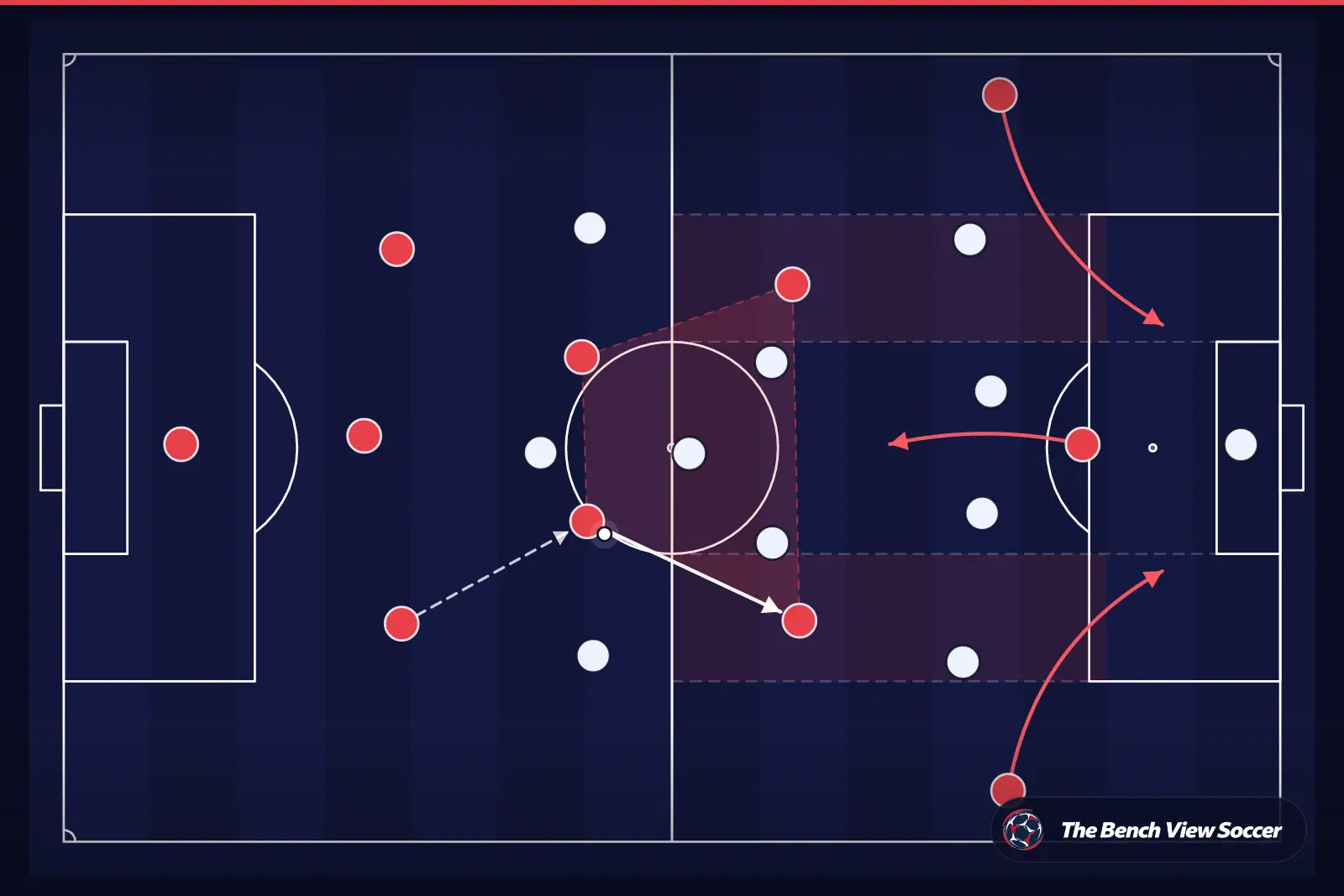 Tactical infographic: midfield structure and half-spaces