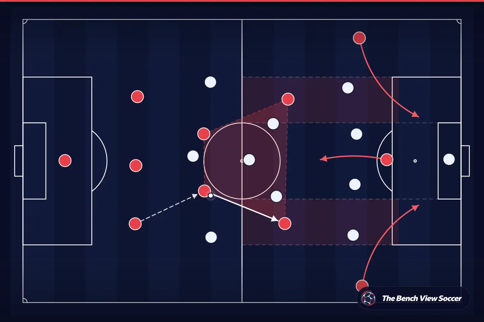 Tactical infographic: midfield structure and half-spaces