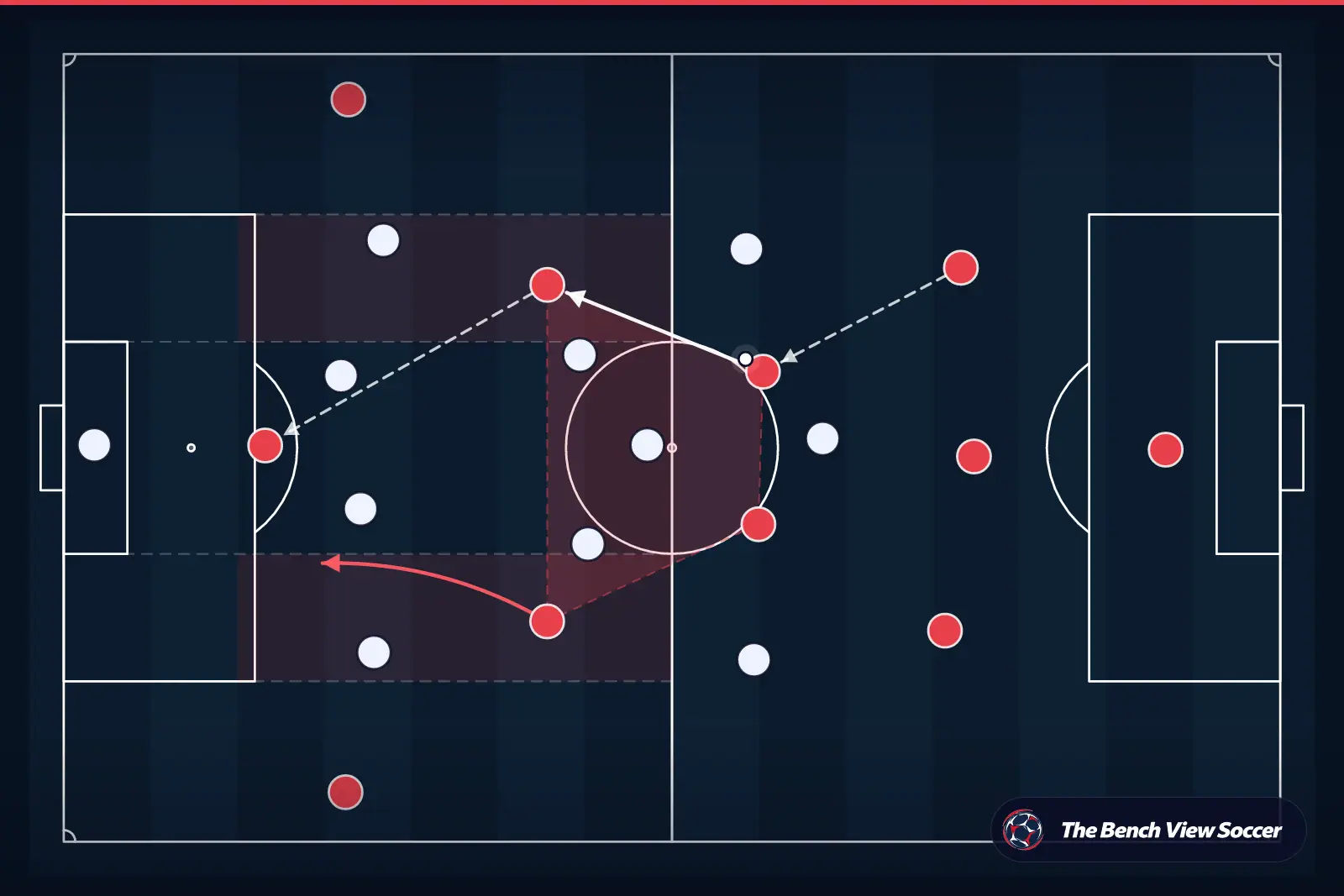 Tactical infographic: midfield structure and half-spaces