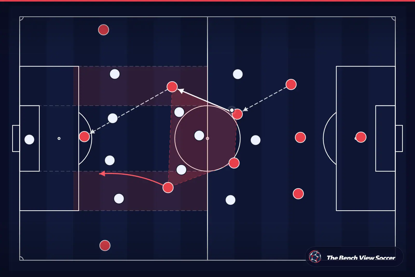 Tactical infographic: midfield structure and half-spaces