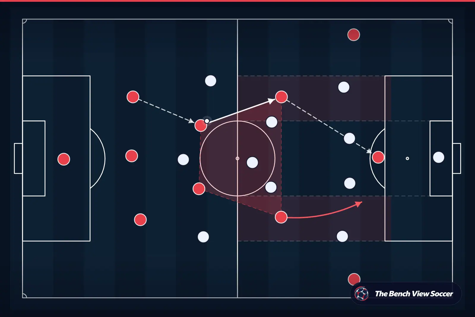 Tactical infographic: midfield structure and half-spaces