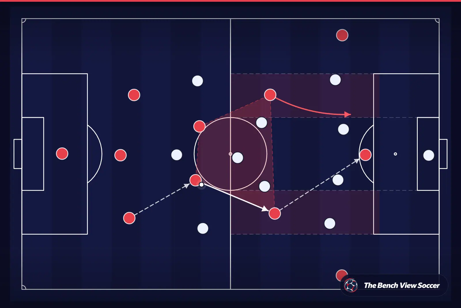 Tactical infographic: midfield structure and half-spaces