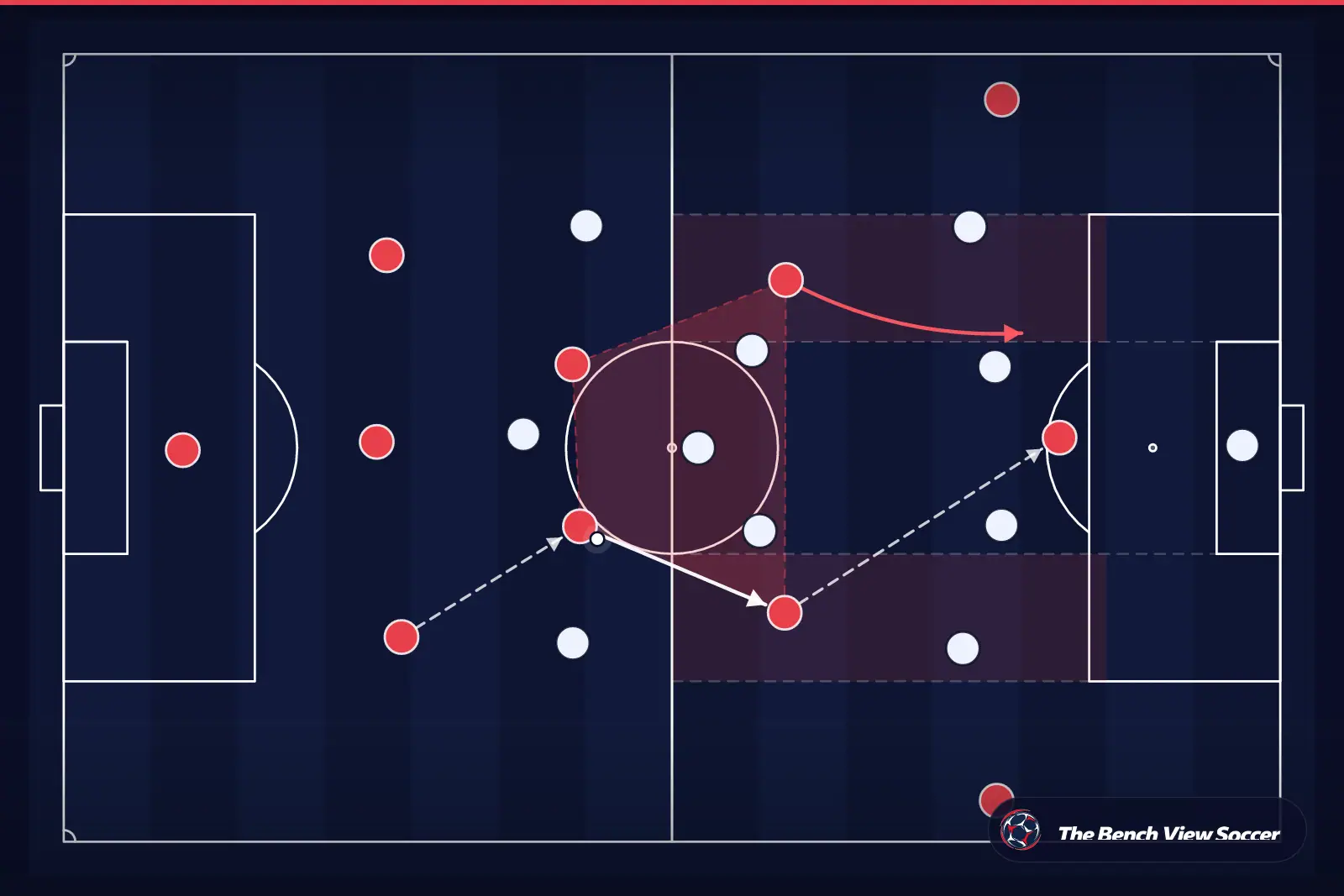 Tactical infographic: midfield structure and half-spaces