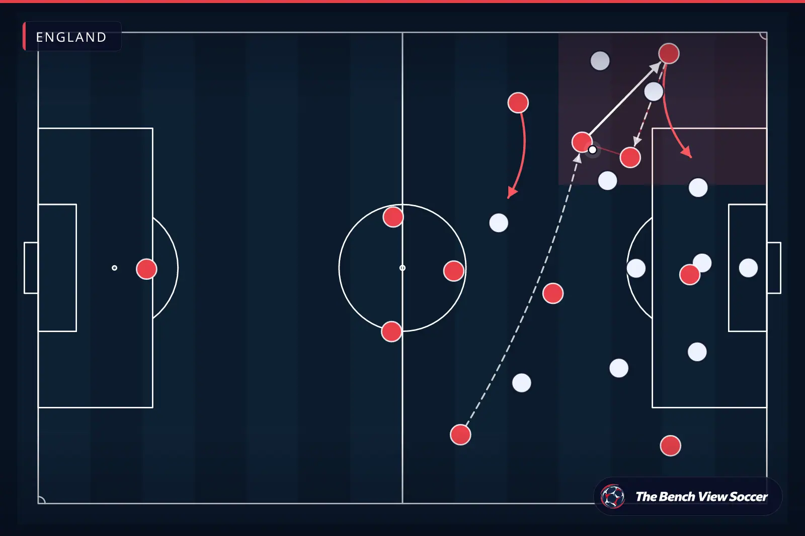Infografía táctica: superioridad por banda y amplitud — England