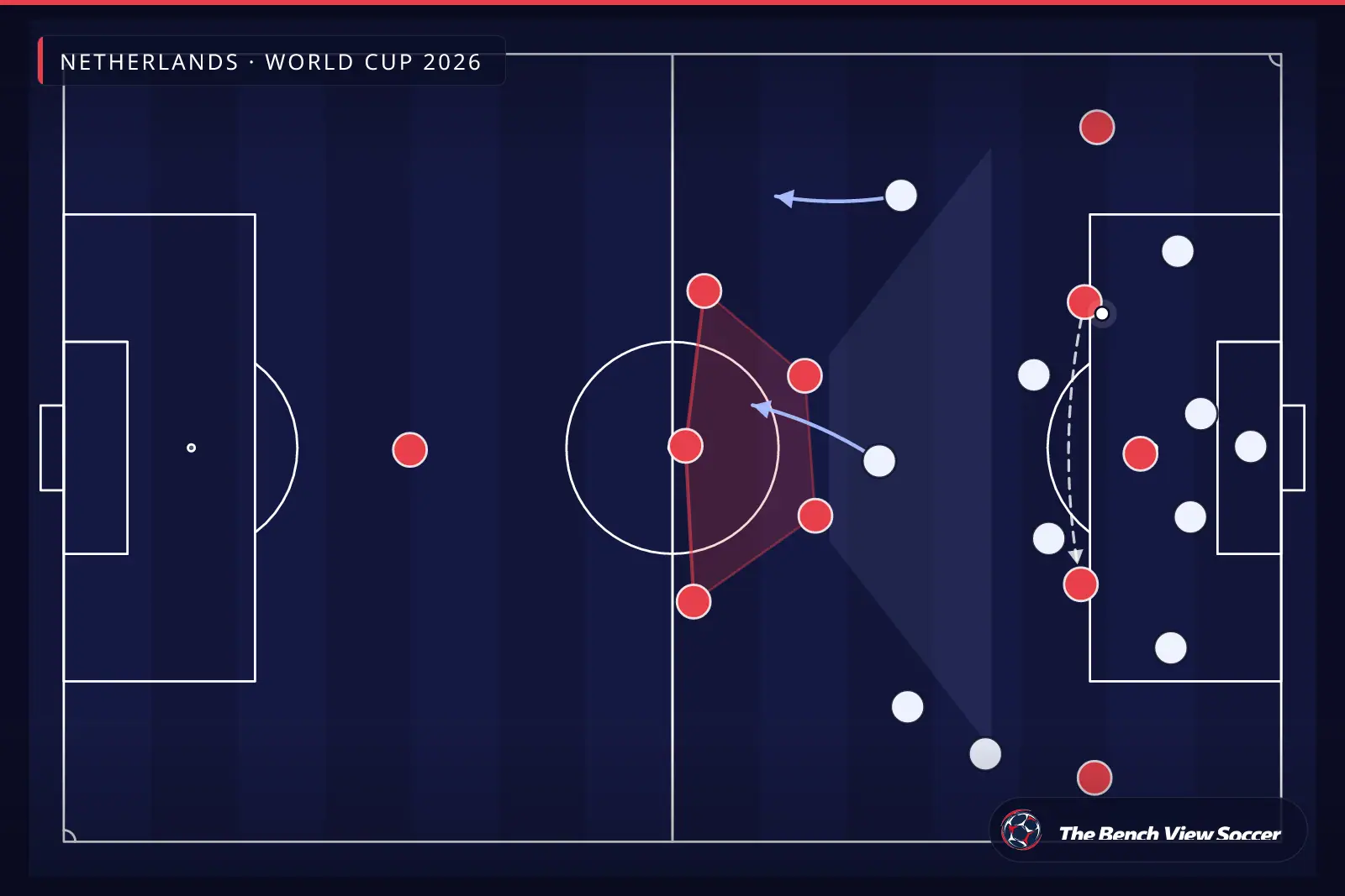Infográfico tático: bloco defensivo compacto — Netherlands, World Cup 2026