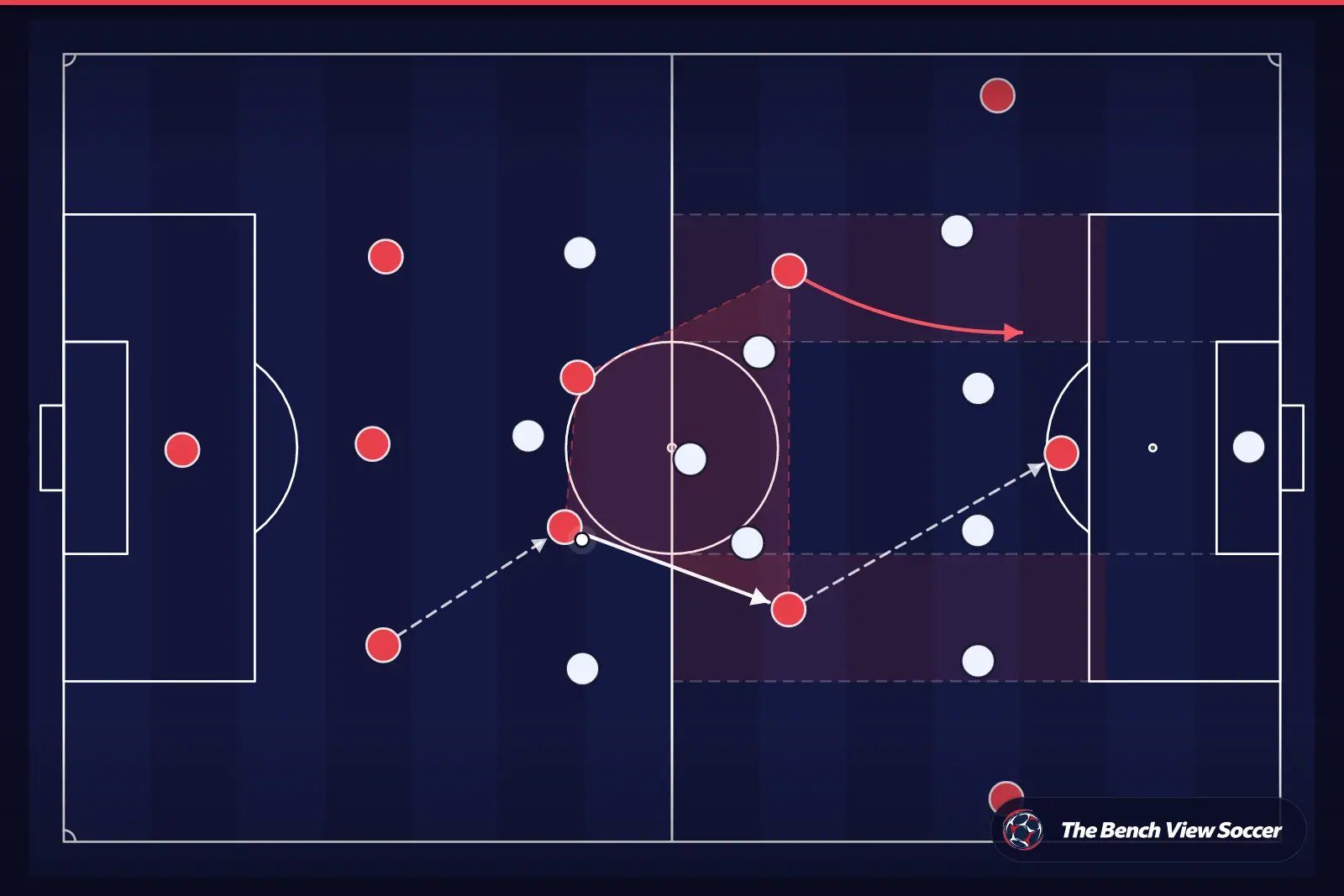 Tactical infographic: midfield structure and half-spaces