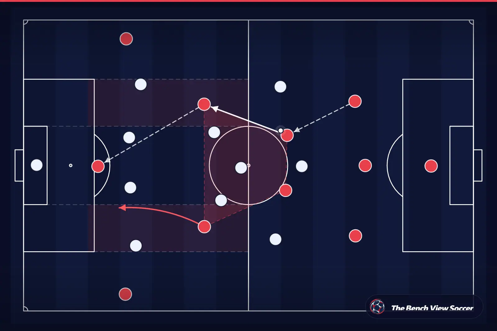 Tactical infographic: midfield structure and half-spaces