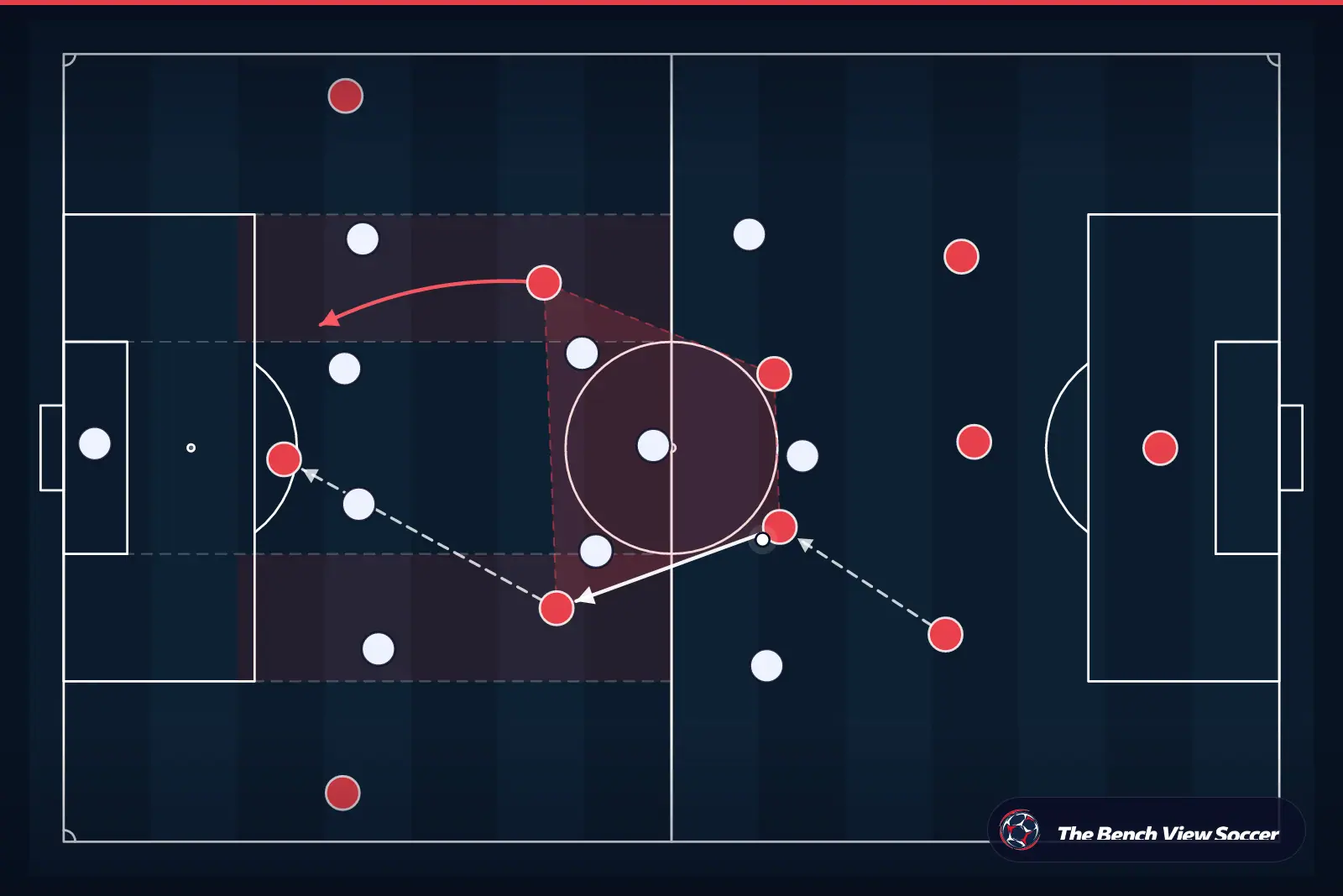 Tactical infographic: midfield structure and half-spaces