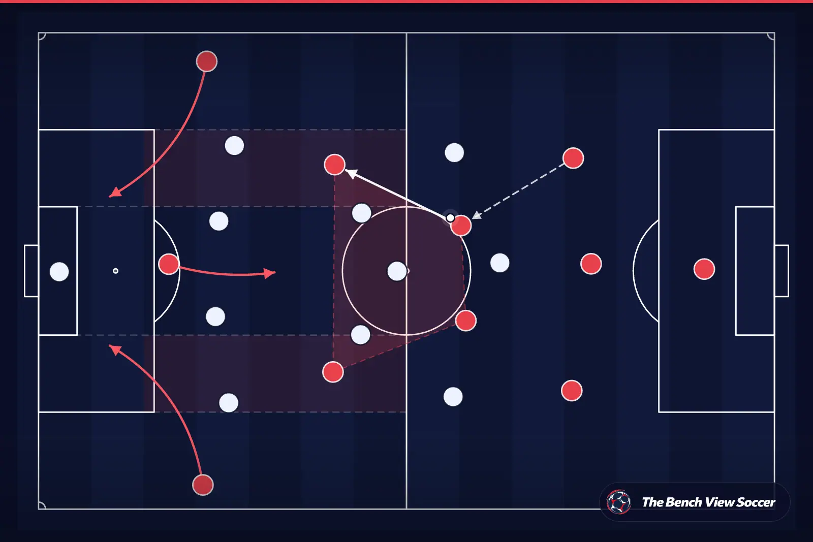 Tactical infographic: midfield structure and half-spaces