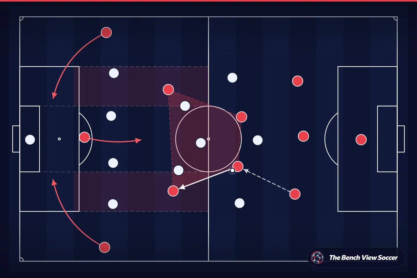 Tactical infographic: midfield structure and half-spaces