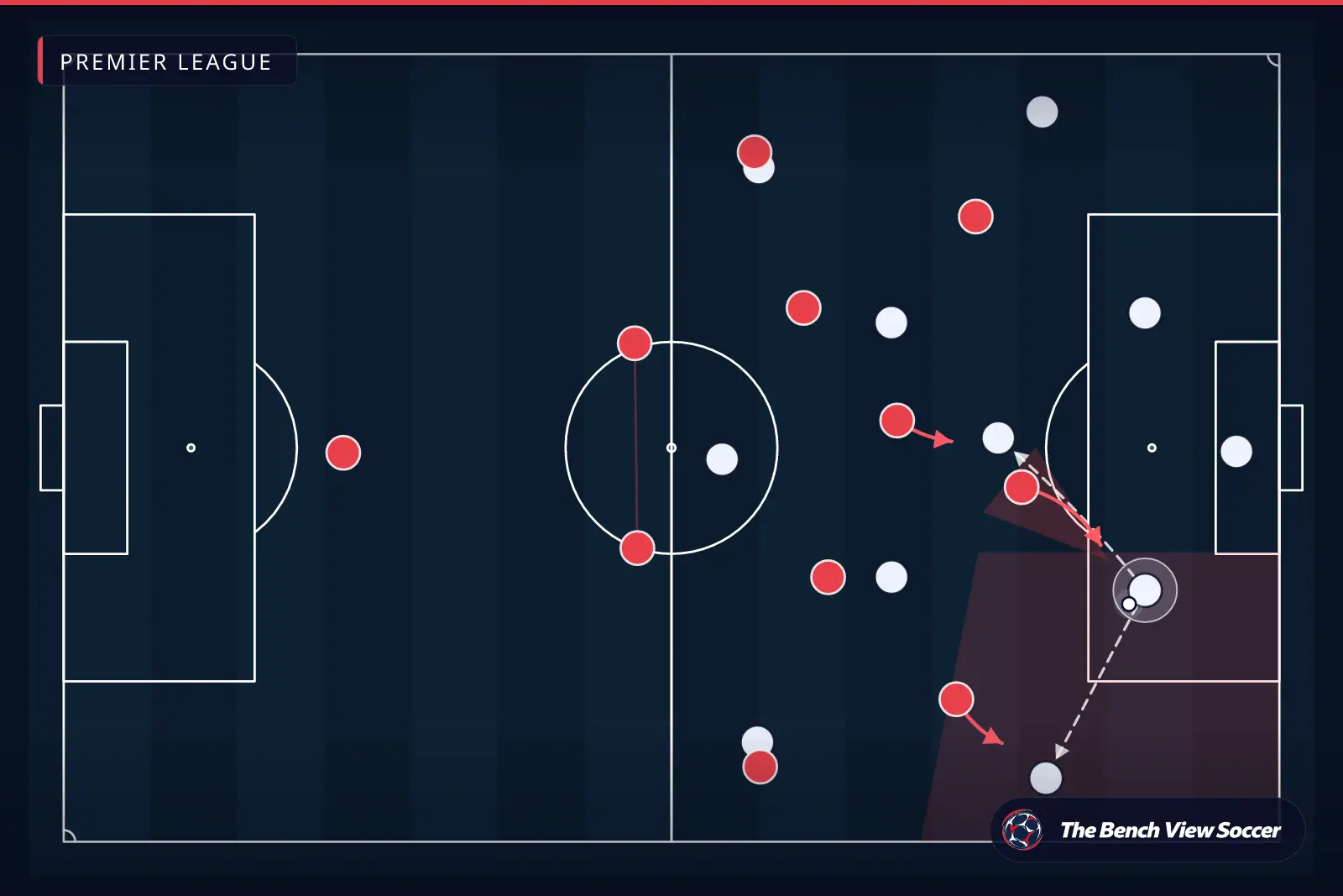 Tactical infographic: high press and pressing trap — Premier League