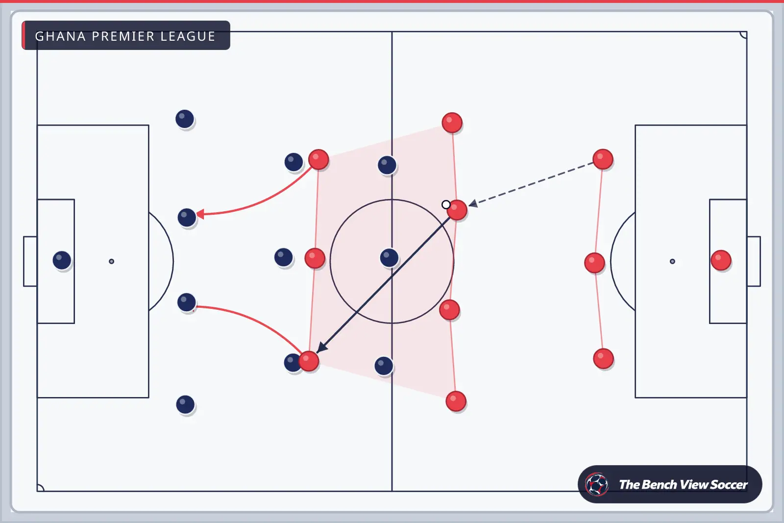 Tactics board: team shape with movement arrows — Ghana Premier League
