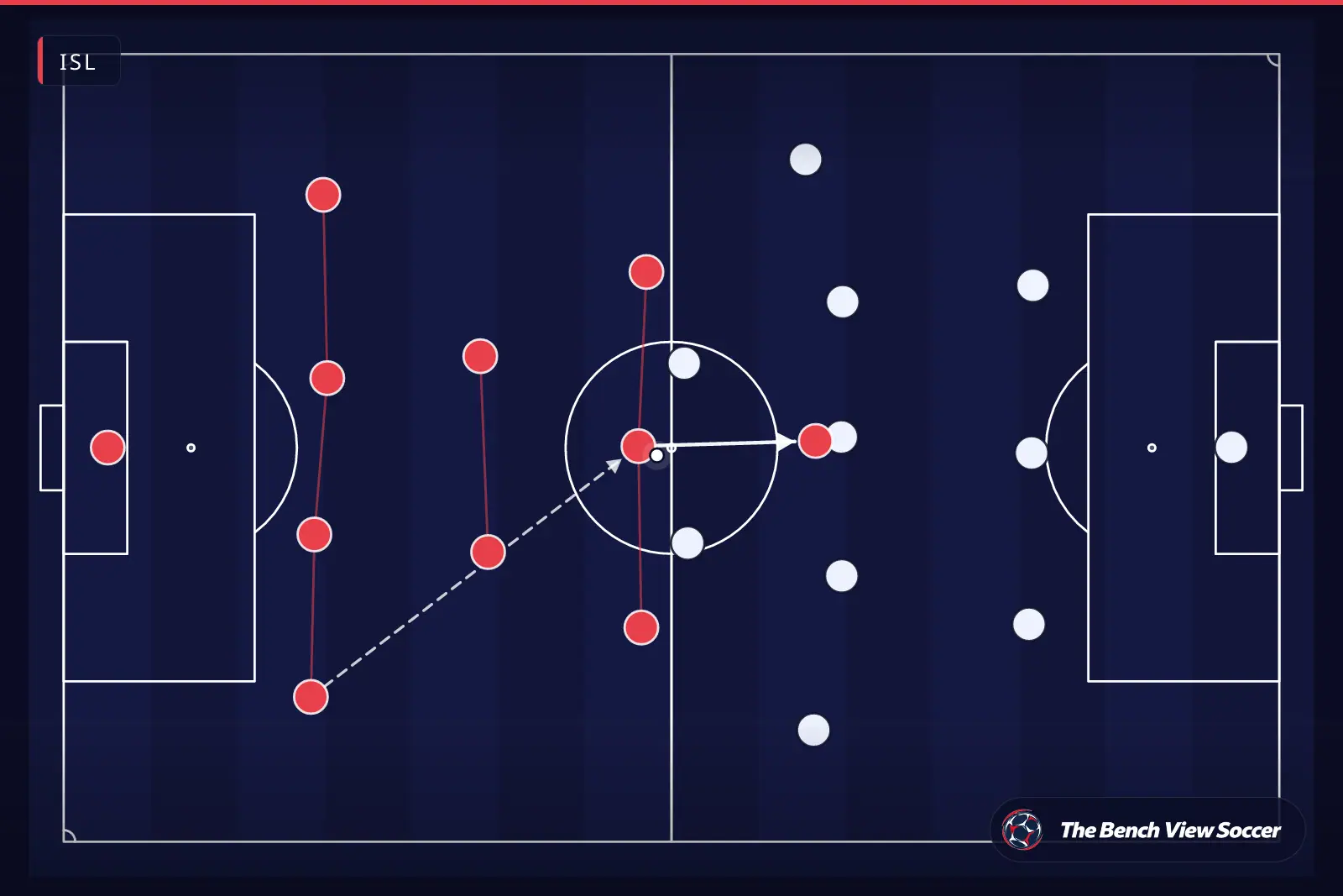 Tactical infographic: team shape and formation — ISL