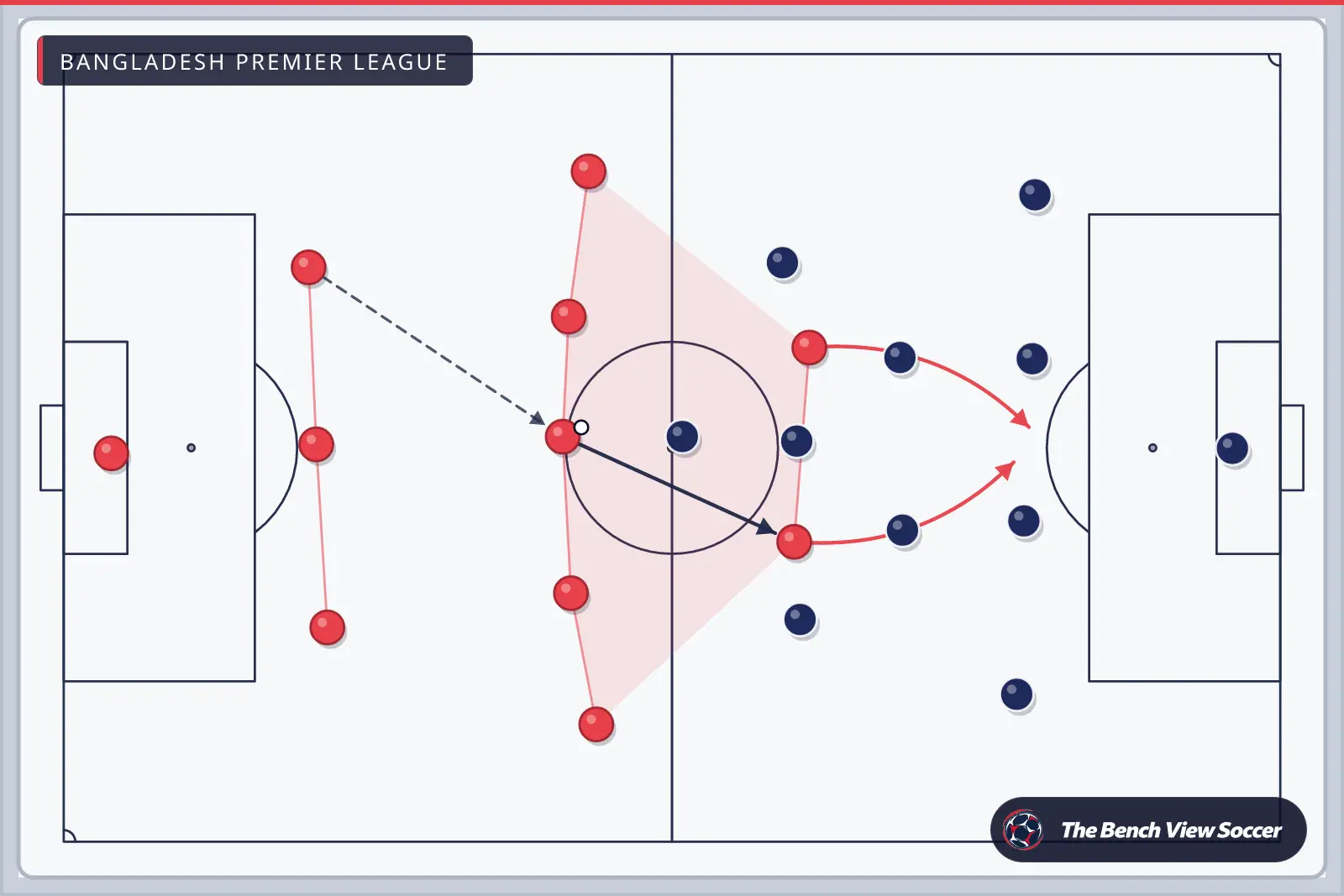 Tactics board: team shape with movement arrows — Bangladesh Premier League