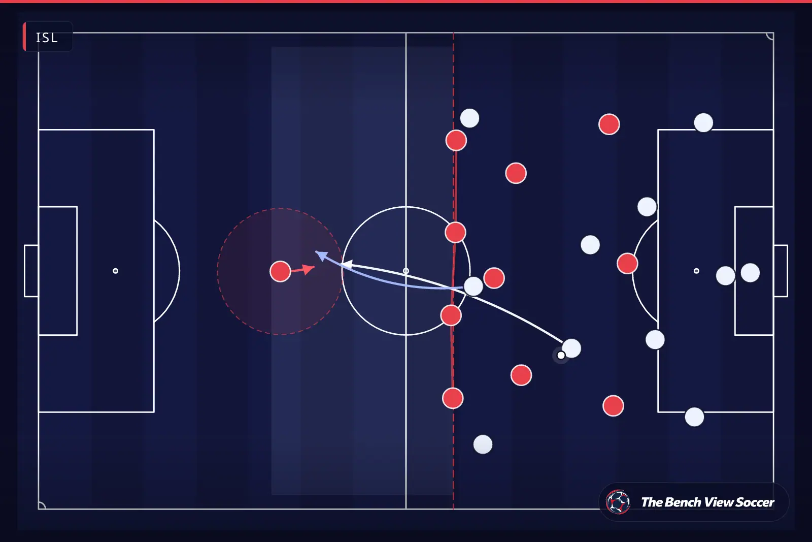 Tactical infographic: high defensive line and space in behind — ISL