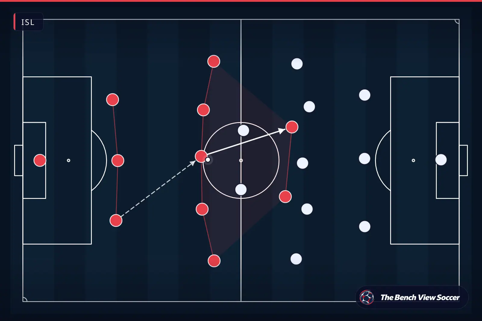 Tactical infographic: team shape and formation — ISL