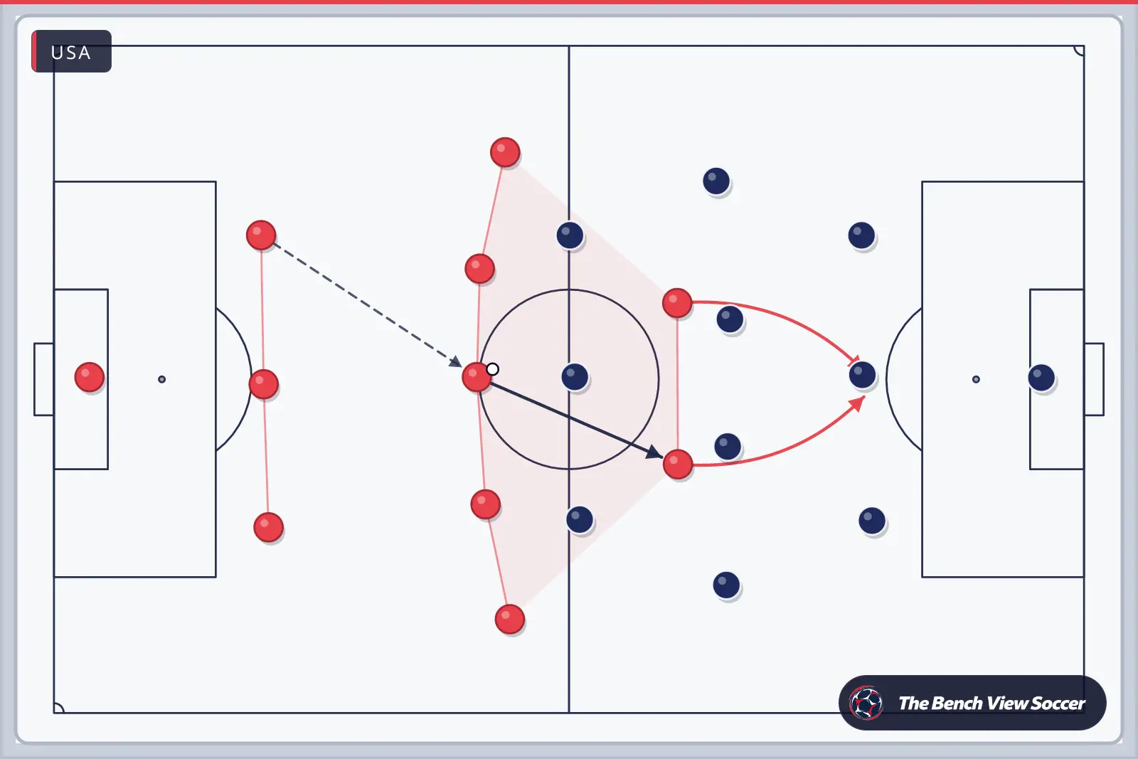 Tactics board: team shape with movement arrows — USA
