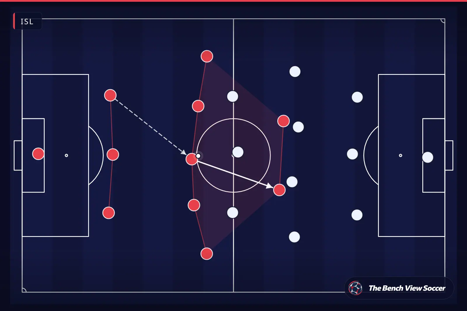 Tactical infographic: team shape and formation — ISL