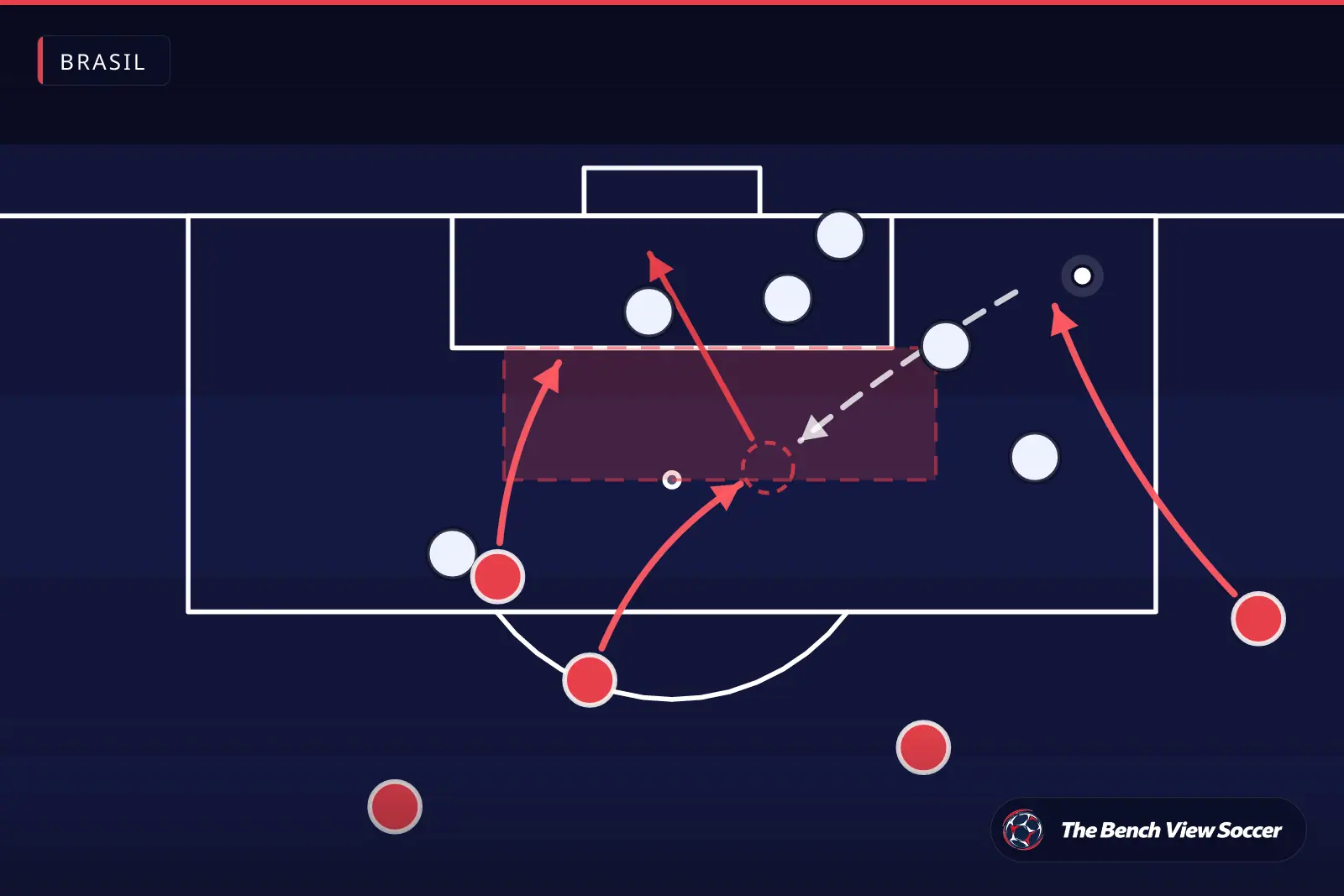 Infográfico tático: passe para trás e finalização na área — Brasil