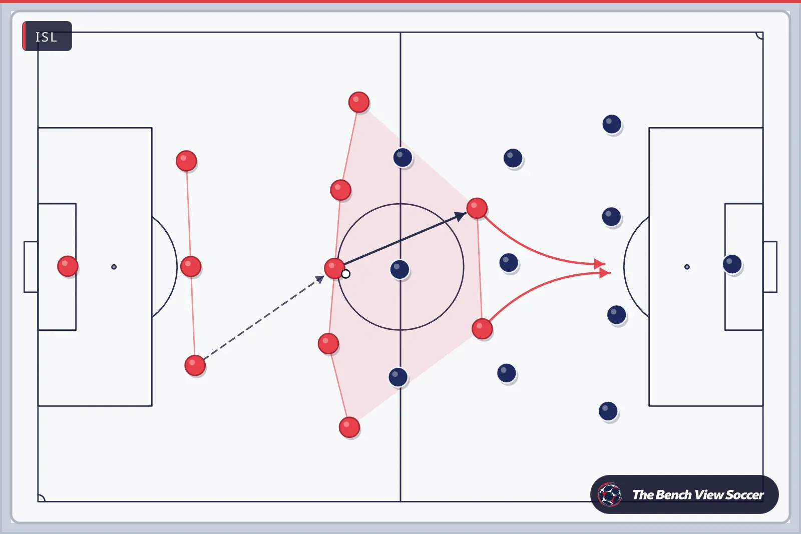 Tactics board: team shape with movement arrows — ISL