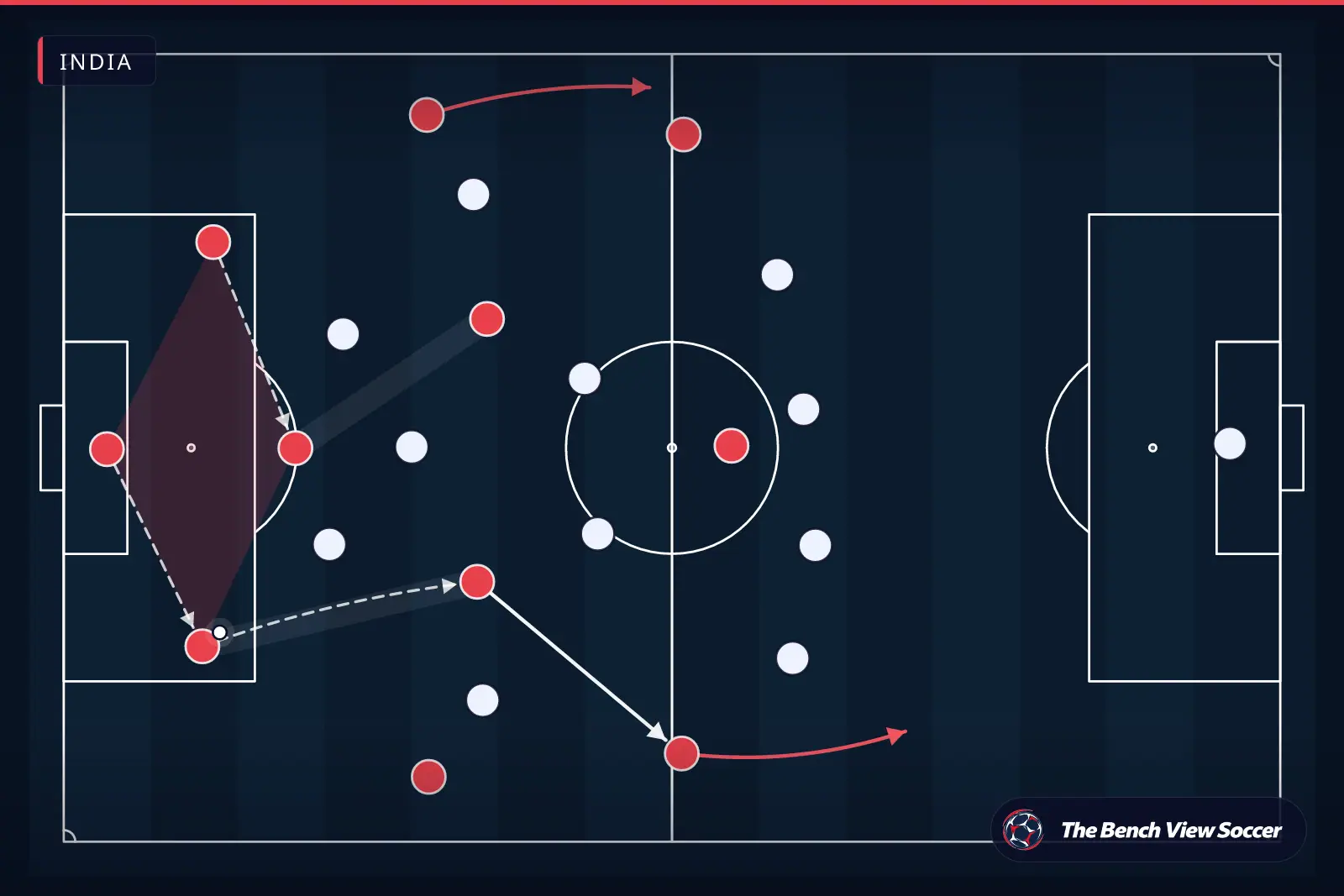 Tactical infographic: build-up play from the back — India