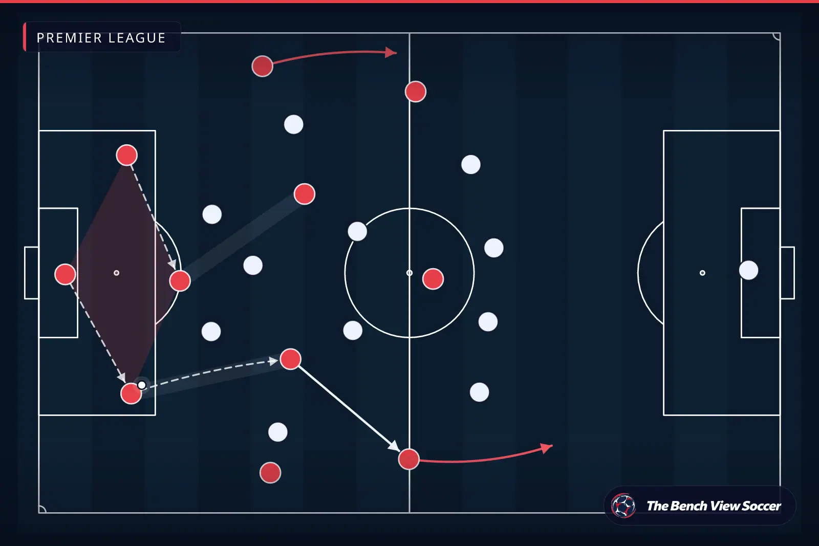 Tactical infographic: build-up play from the back — Premier League