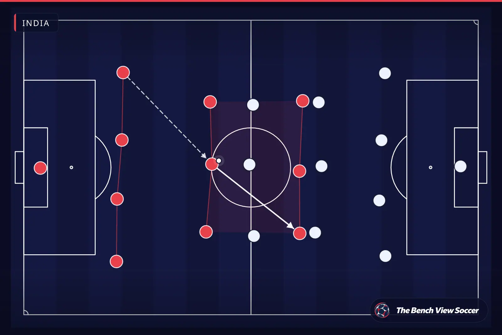 Tactical infographic: team shape and formation — India