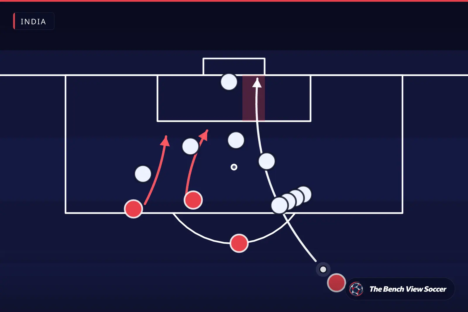 Tactical infographic: set-piece routine in the box — India