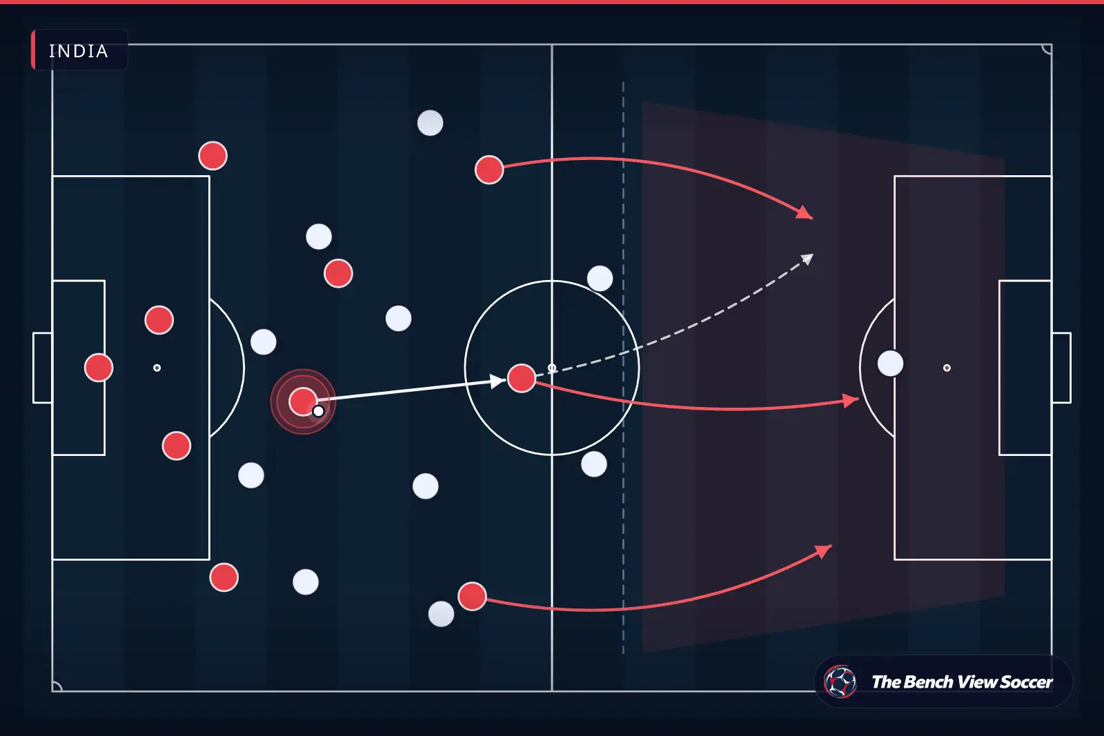 Tactical infographic: counter-attack after winning the ball — India