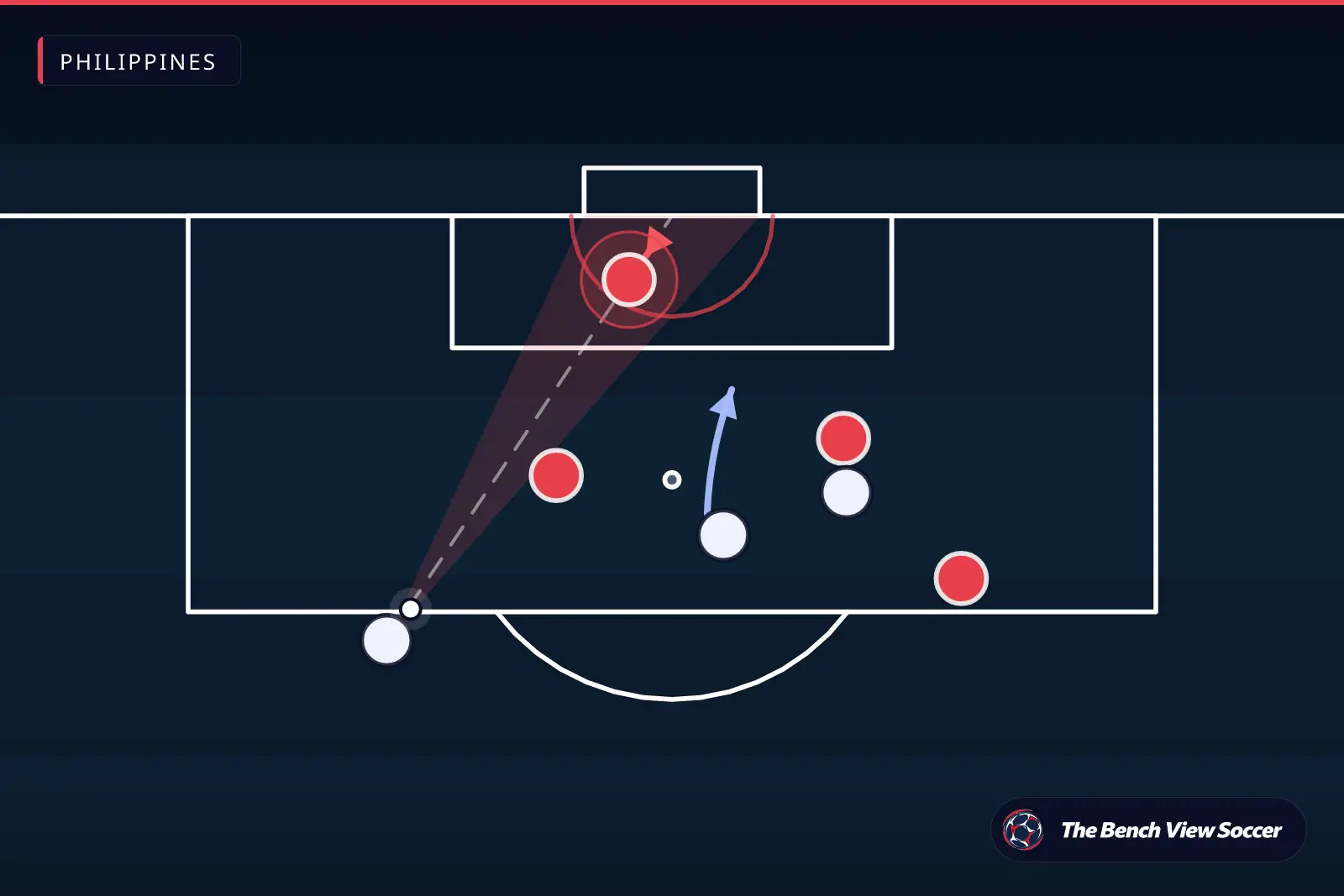 Tactical infographic: goalkeeper positioning and shooting angle — Philippines