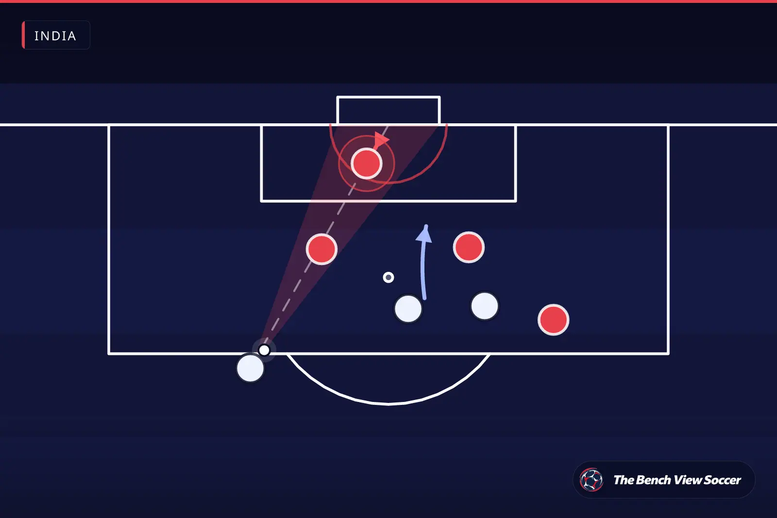 Tactical infographic: goalkeeper positioning and shooting angle — India