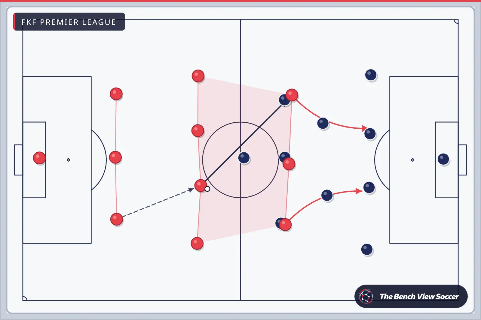 Tactics board: team shape with movement arrows — FKF Premier League