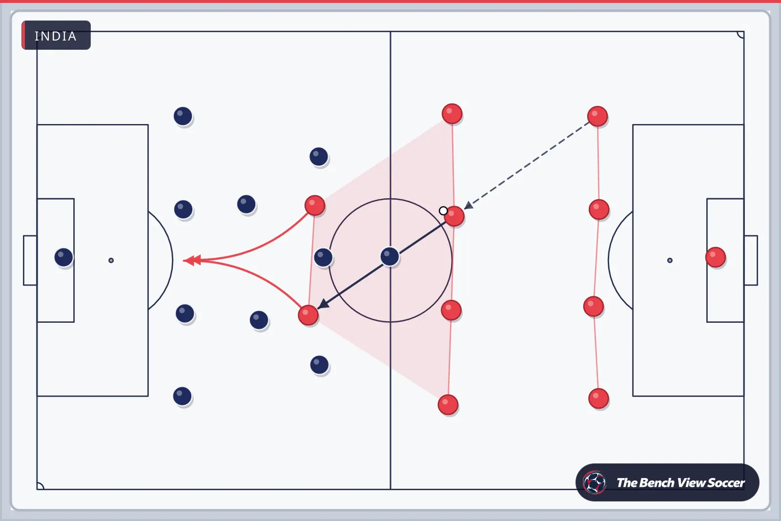 Tactics board: team shape with movement arrows — India