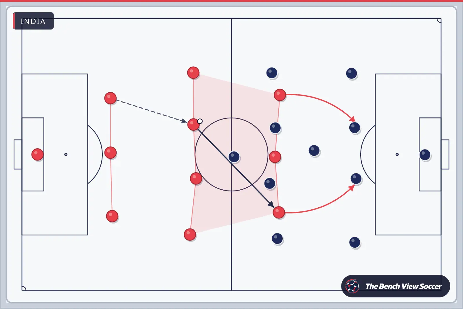 Tactics board: team shape with movement arrows — India