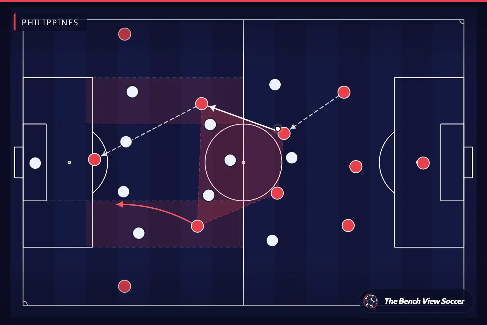 Tactical infographic: midfield structure and half-spaces — Philippines