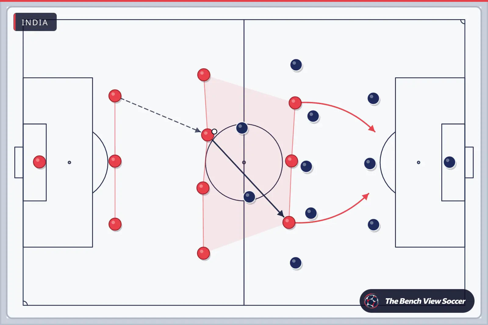 Tactics board: team shape with movement arrows — India