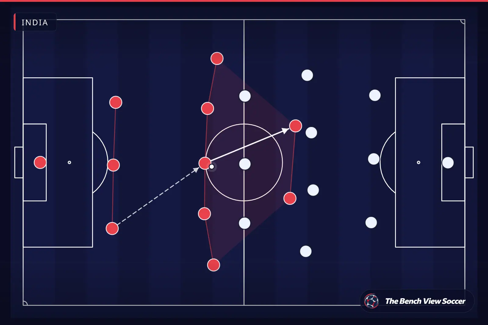 Tactical infographic: team shape and formation — India