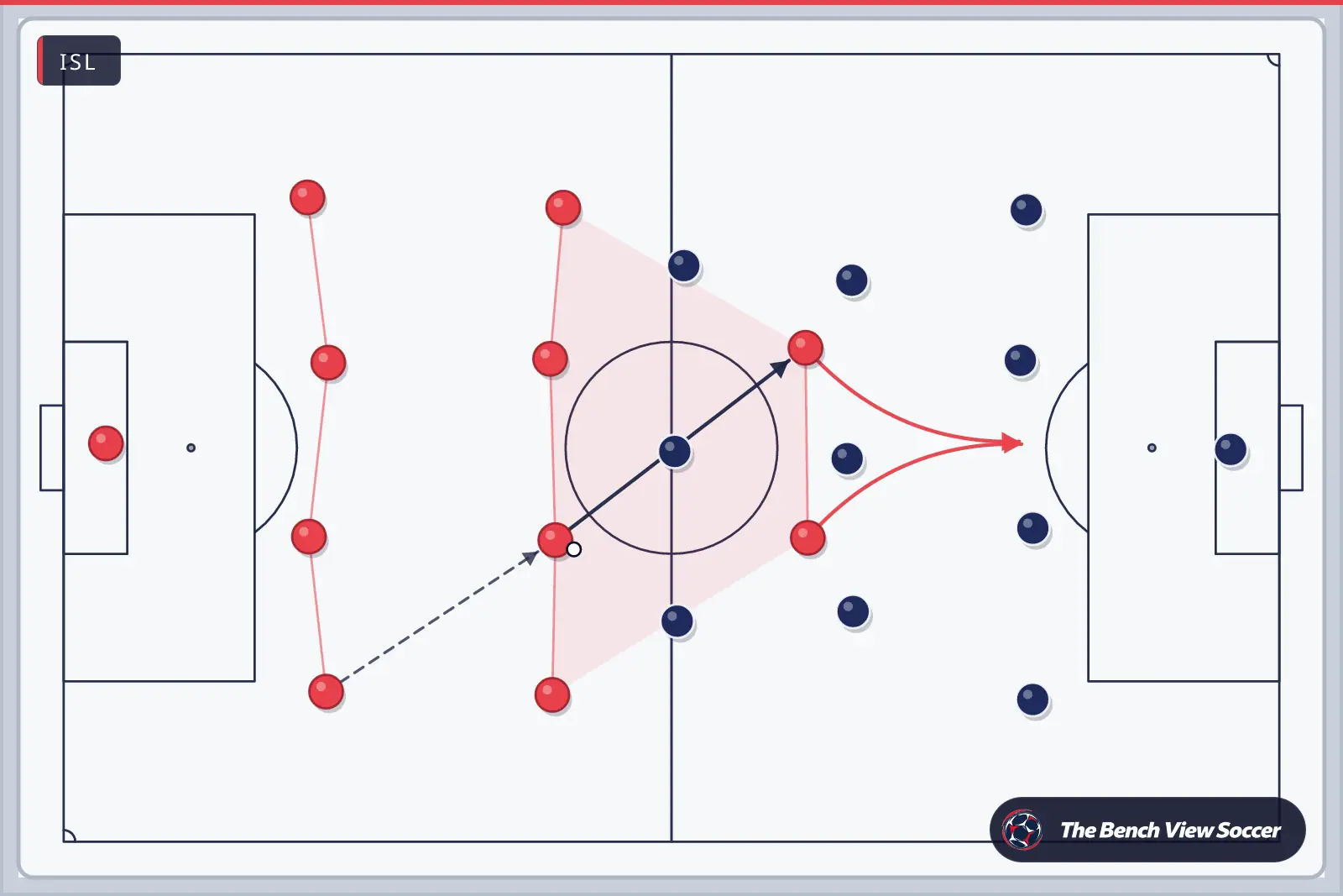 Tactics board: team shape with movement arrows — ISL