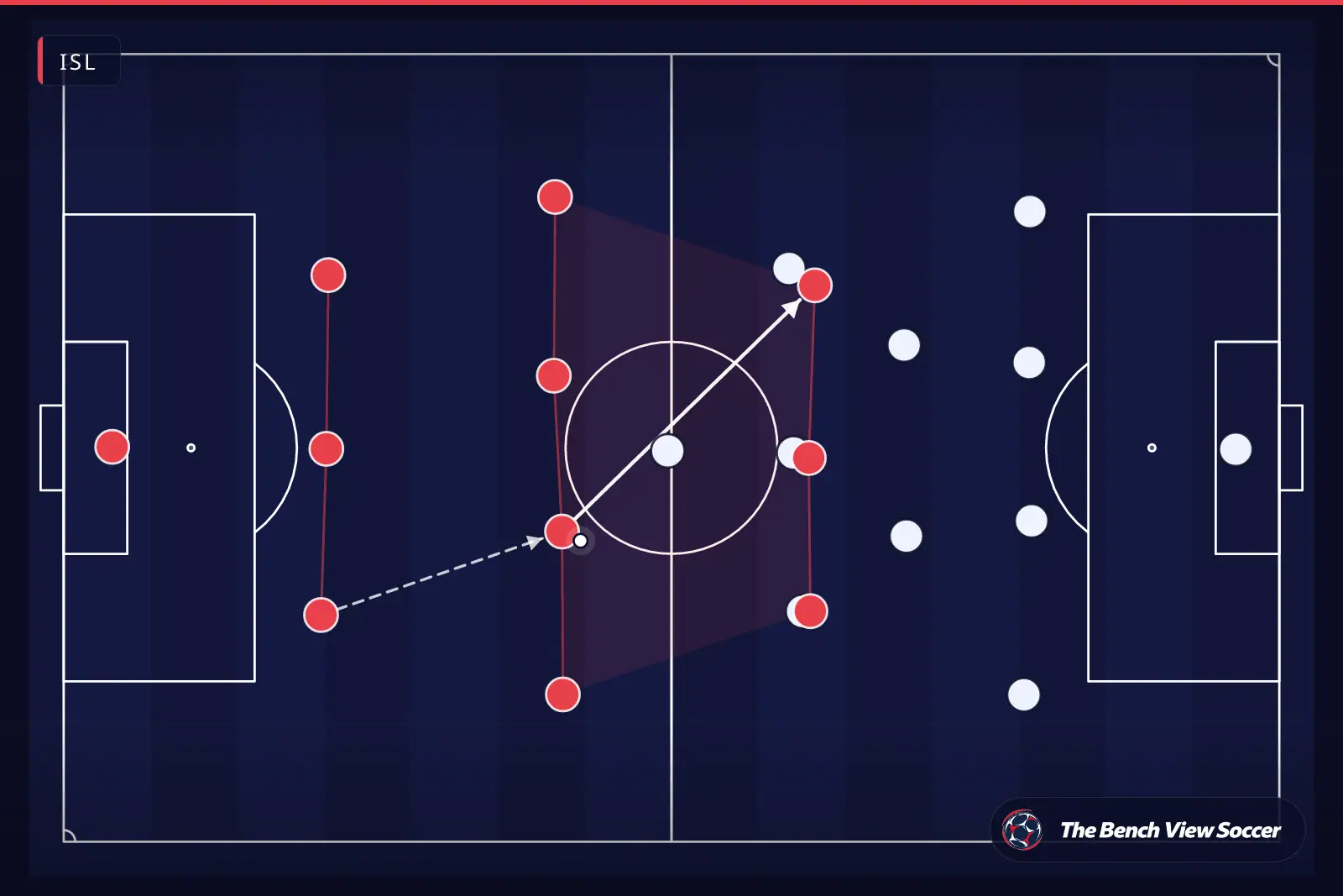 Tactical infographic: team shape and formation — ISL