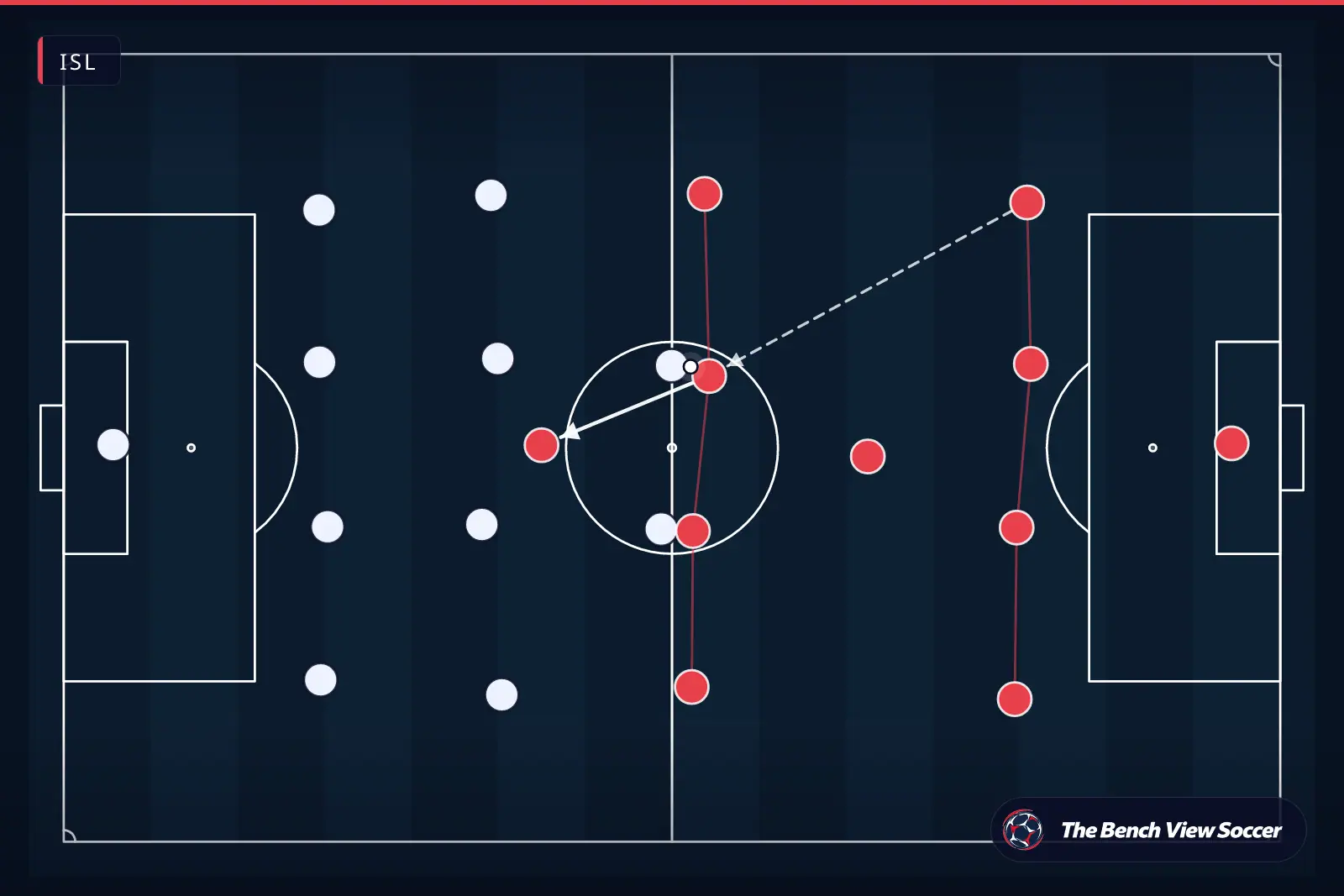 Tactical infographic: team shape and formation — ISL